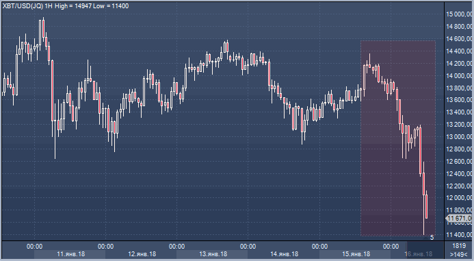 Запреты в торговле на форексе прогноз eur usd 03.02.2012 roboforex