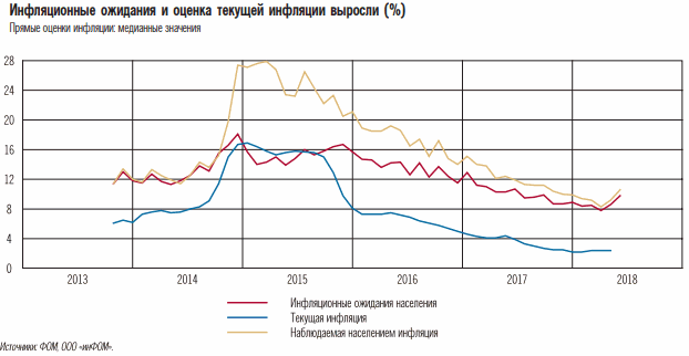ЦБ РФ винит бензин и повышение НДС во всплеске инфляционных ожиданий