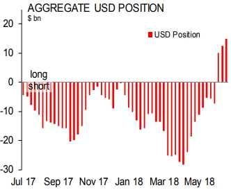 Scotiabank: спекулятивные ставки на рост курса доллара достигли годового максимума, а с луни происходит что-то странное