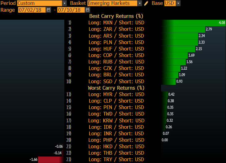 Кэрри-трейд возвращается на фоне угасания ралли доллара