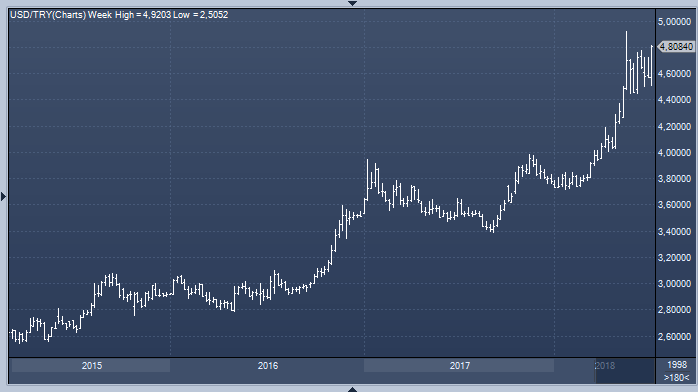 Эрдоган вновь обрушил курс турецкой лиры