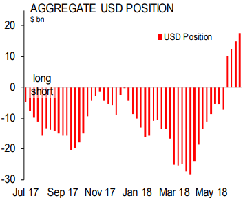 Scotiabank: спекулятивные ставки на рост курса доллара увеличились четвертую неделю подряд