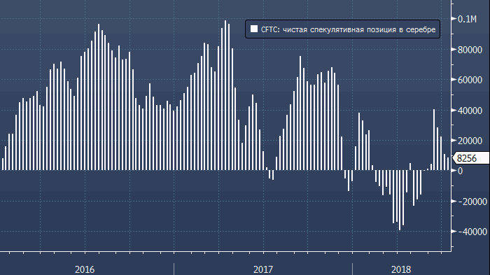 CFTC: спекулятивные ставки на рост золота на 2-летнем минимуме и продолжают снижаться