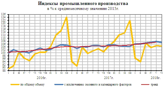 Россия: июньские цифры по промышленному производству внушают тревогу