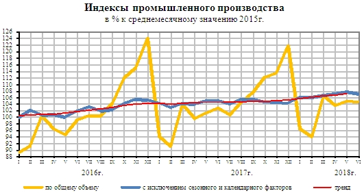 Россия: июньские цифры по промышленному производству внушают тревогу