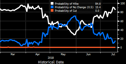Участники рынка уверены в повышении ставки Банка Англии в августе. Возможно, слишком уверены