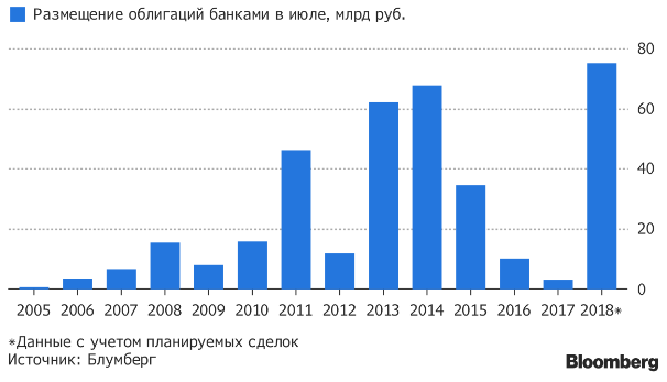 В погоне за ставками российские банки идут на рекорд