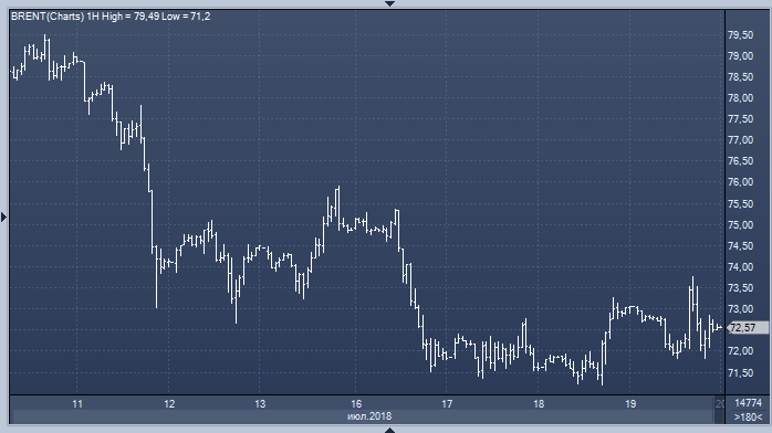 Курс рубля к доллару и евро привычно снизился — рынок не верит в «прорыв» в отношениях между РФ и США
