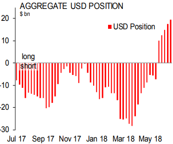 Scotiabank: спекулятивные ставки на рост курса доллара достигли 16-месячного максимума