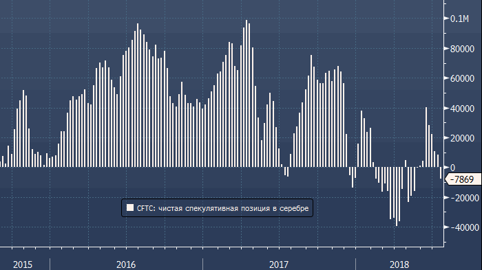 CFTC: спекулятивные ставки на снижение золота достигли двухлетнего максимума