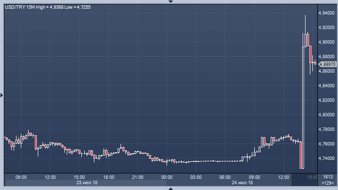 UniCredit советует продавать лиру на росте