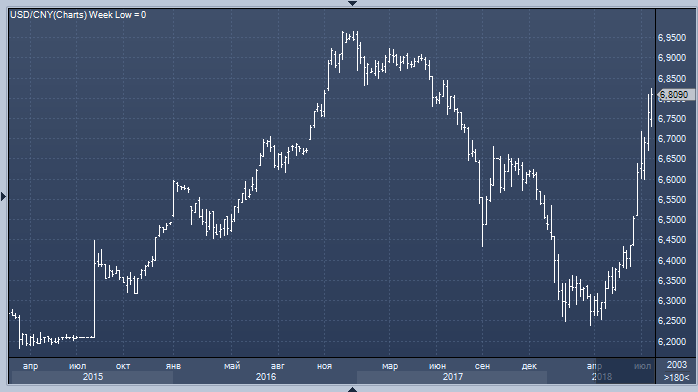 Китайские госбанки продают доллар против юаня, пытаясь защитить свою валюту