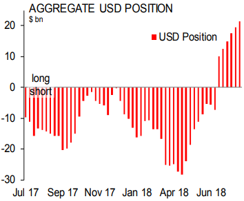 Scotiabank: спекулятивные ставки на рост курса доллара достигли 18-месячного максимума