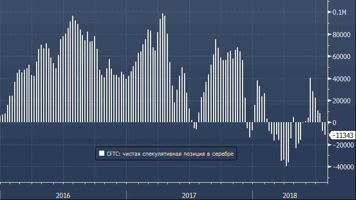 CFTC: спекулятивные ставки на снижение золота на рекордных за всю историю значениях