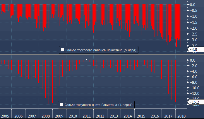 Валютный кризис заставит Пакистан попросить у МВФ $12 млрд