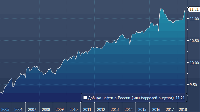 график добычи нефти в россии. опек добыча нефти. график добычи нефти в африке 2009 год. добыча нефти в баррелях. 70 нефти страны добывается в.