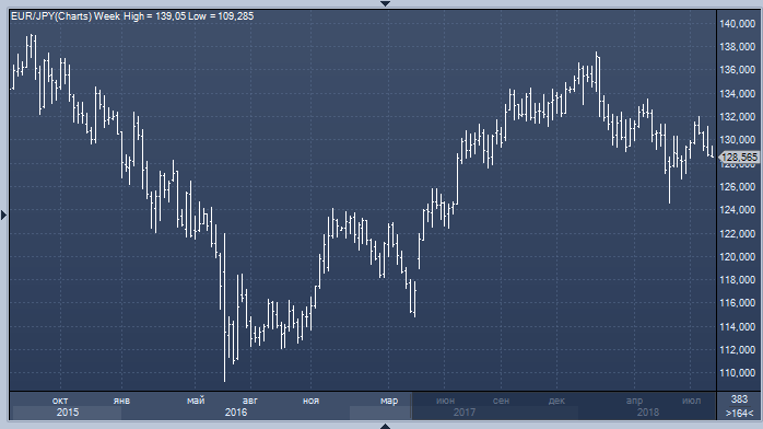 Commerzbank: в ближайшие месяцы иена будет дорожать против доллара и евро