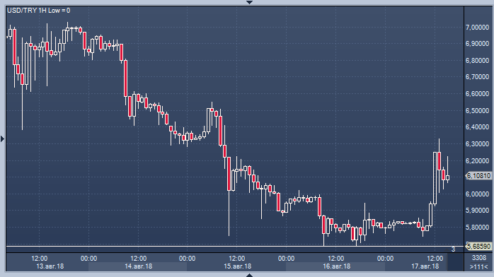 Обвал лиры на 8% потянул рубль вниз