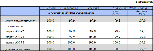 Бензин резко подорожал: за неделю биржевые цены подскочили более чем на 5%