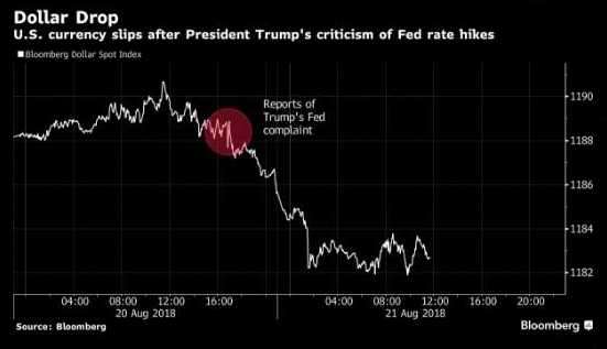 Трамп может жаловаться сколько угодно, но доллар продолжит расти