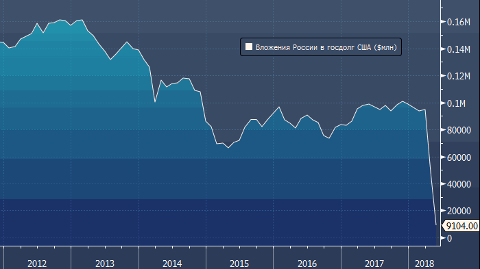 Банк России не верит в доллар и активно скупает золото после продажи американского госдолга