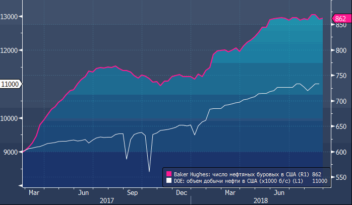 Цены на нефть неожиданно отреагировали на данные Baker Hughes