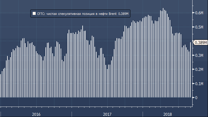 CFTC: спекулянты покупают нефть Brent впервые за 8 недель