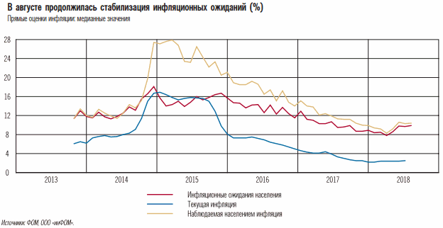 Россияне ждут роста цен на 10% в ближайший год