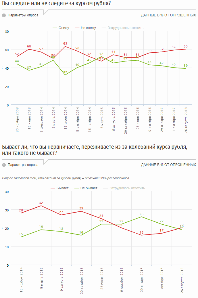 Лишь каждый пятый россиянин ждет роста курса рубля — ФОМ