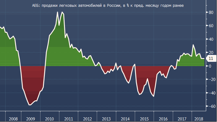 Продажи новых автомобилей в России выросли на 11%: инфографика за август 2018 г.