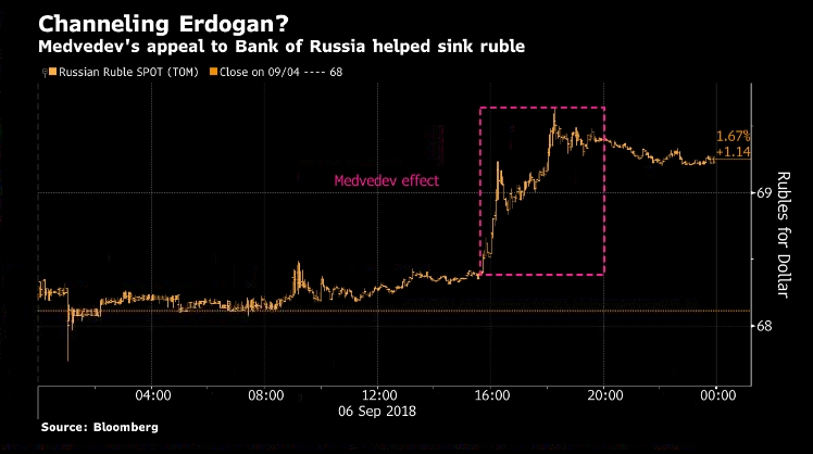 Идет ли Россия по пути Эрдогана - к финансовому кризису?