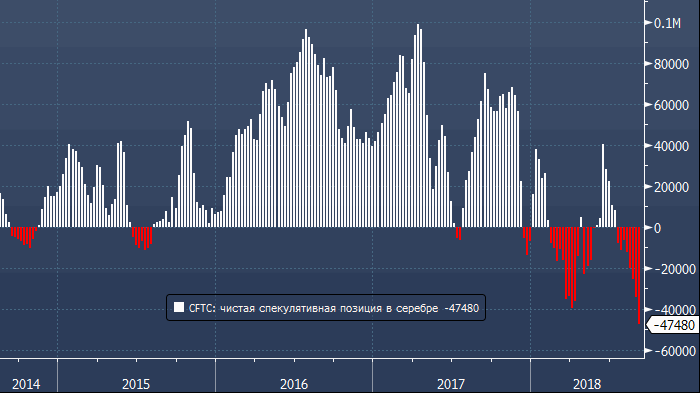 CFTC: спекулятивные ставки на снижение золота достигли новых рекордных значений