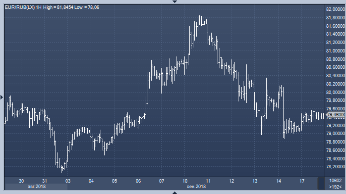 В отсутствие свежих драйверов рубль не знает, куда пойти, и следует за евро/долларом