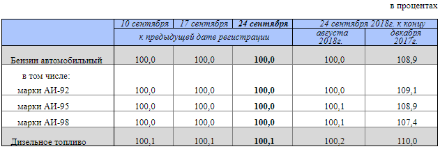 Цены на бензин и дизель выросли за неделю незначительно