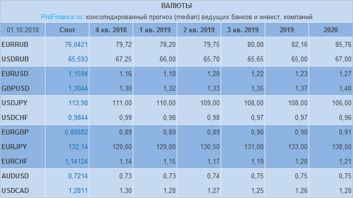 Прогноз на 2019 год по рублю, доллару, евро и другим валютам от банков и инвесткомпаний