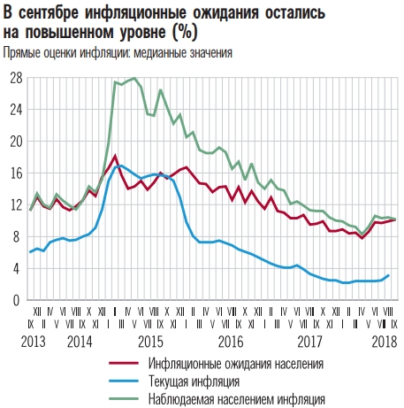 Россияне продолжают ждать сильного роста цен — Банк России