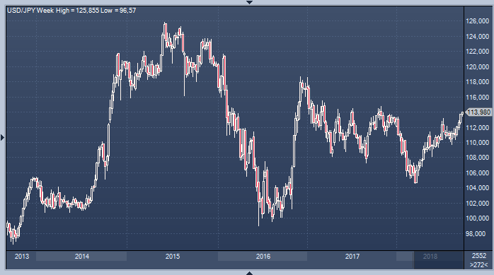 Nikkei 225 на максимуме за 27 лет, иена может обрушится