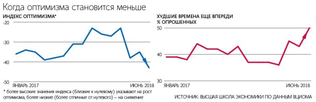 Политика Кремля убила веру россиян в светлое будущее