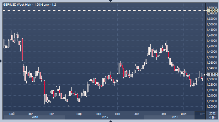 Фунт готовится к историческому взлету до $1.55 — хеджфонд Eurizon SLJ Capital