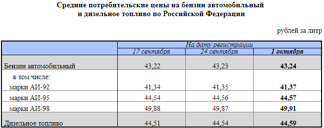 Взлет цен на бензин: Медведев остановить не смог — за дело берется Путин