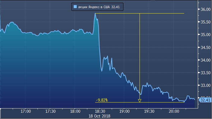 Акции Яндекса взлетели, а потом рухнули на слухах о покупке Сбербанком