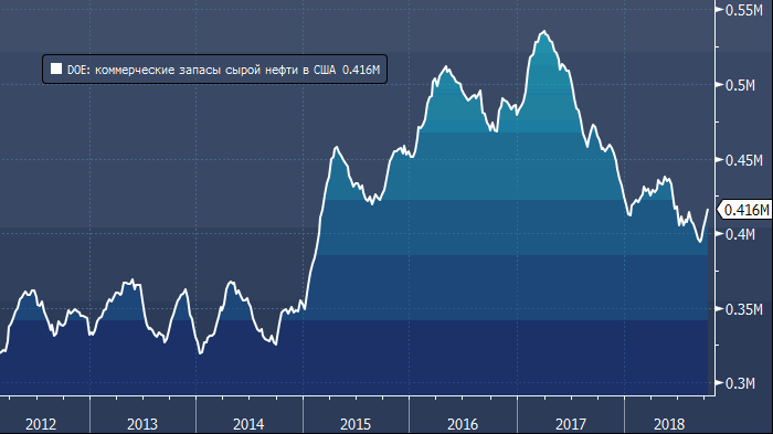 сокращение запасов нефти