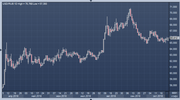 Заседание ЦБР осталось позади, и рубль может перейти к более активному падению