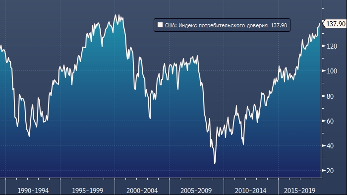 Индекс потребительского доверия 