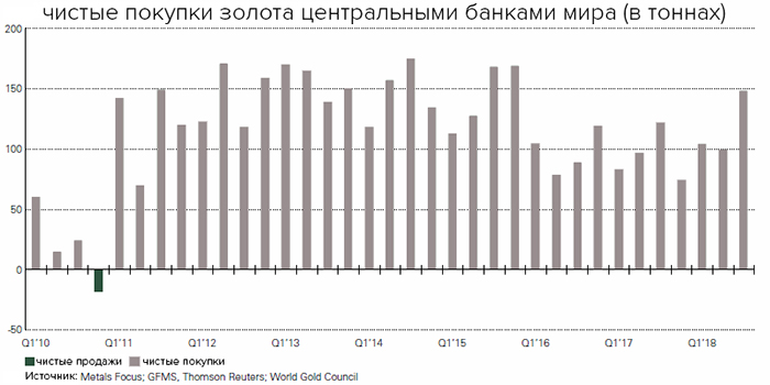 ЦБ РФ довел запасы золота до рекордного уровня