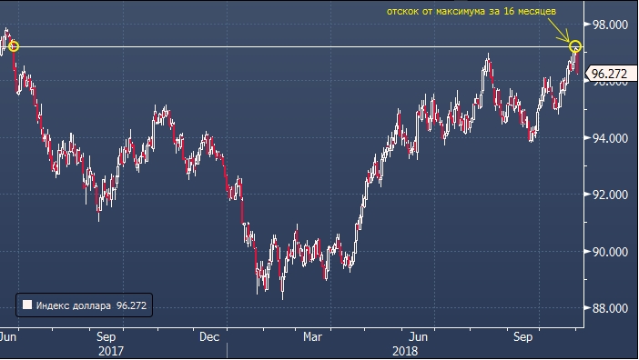 Рост курса доллара достиг предела