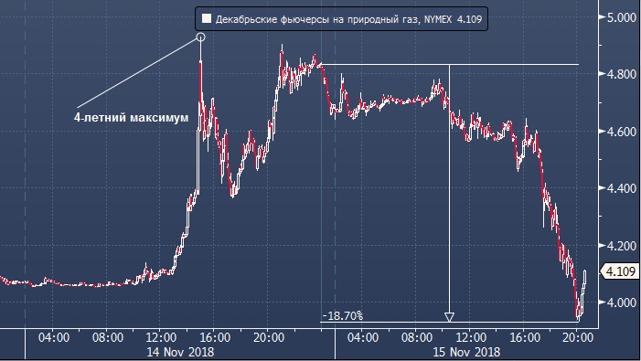 Ng фьючерс на газ форум