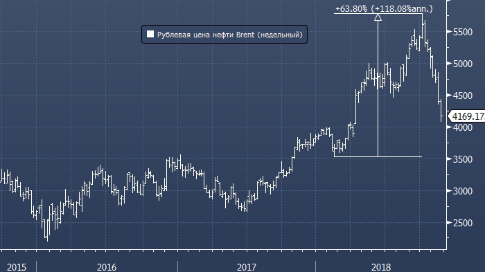 Забудьте о нефти: курсом рубля «рулят» иностранцы на рынке ОФЗ