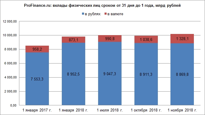 Профинанс доллар. Динамика вкладов физических лиц по годам. Объем вкладов физических лиц в банках. Объем депозитов физических лиц в 2018. Сумма вкладов населения в банках России 2020.