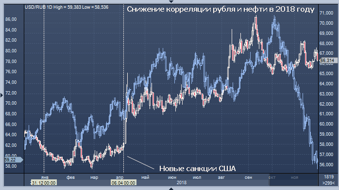 Банк России установил, кто стоял за продажами рубля в 2018 году